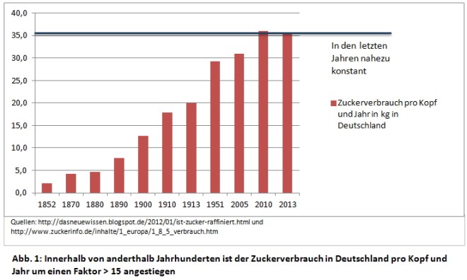Zuckerverbrauch_1852_-_2005_jor